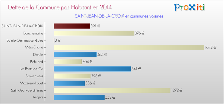 Dette par habitant de la commune en 2014 pour SAINT-JEAN-DE-LA-CROIX et les communes proches Comparaison de la dette par habitant de la commune en 2014 pour SAINT-JEAN-DE-LA-CROIX et les communes voisines