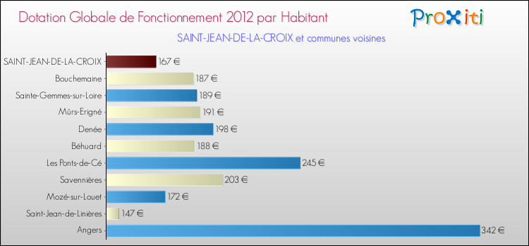Montant des dotations globales de fonctionnement DGF par Habitant pour SAINT-JEAN-DE-LA-CROIX et les communes proches Comparaison des des dotations globales de fonctionnement DGF par habitant pour SAINT-JEAN-DE-LA-CROIX et les communes voisines