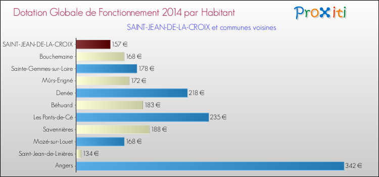 Montant des dotations globales de fonctionnement DGF par Habitant pour SAINT-JEAN-DE-LA-CROIX et les communes proches en 2014. Comparaison des des dotations globales de fonctionnement DGF par habitant pour SAINT-JEAN-DE-LA-CROIX et les communes voisines en 2014.