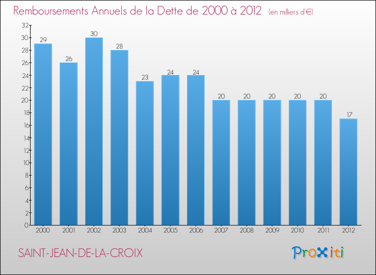 Evolution de l'annuité de la dette pour la commune de SAINT-JEAN-DE-LA-CROIX de 2000 à 2012 Annuités de la dette pour SAINT-JEAN-DE-LA-CROIX de 2000 à 2012