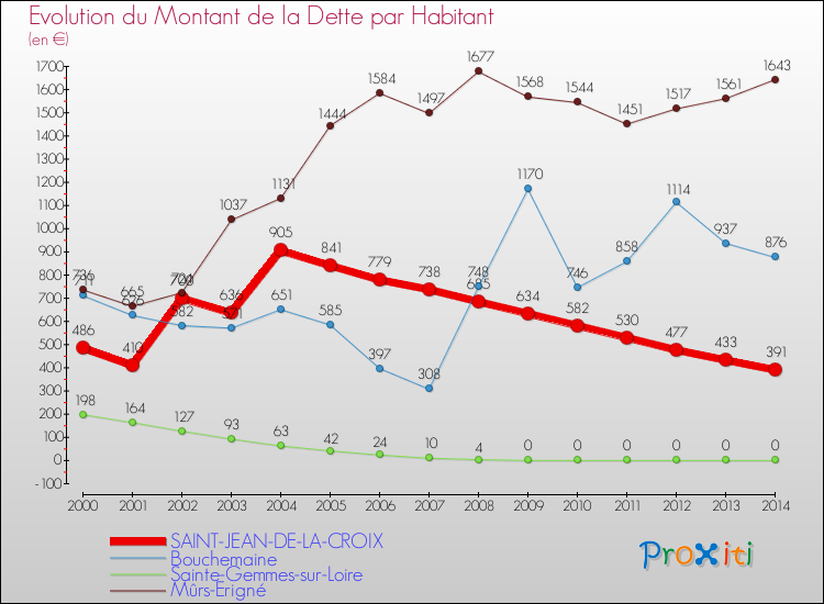 Evolution de la dette par habitant pour la commune de SAINT-JEAN-DE-LA-CROIX et les communes proches de 2000 à 2014 Comparaison de la dette par habitant pour SAINT-JEAN-DE-LA-CROIX et les communes voisines de 2000 à 2014
