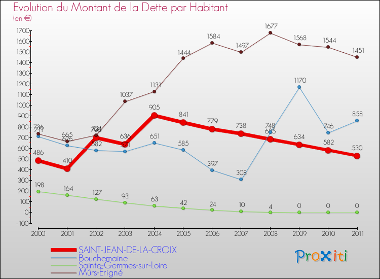 Evolution de la dette par habitant pour la commune de SAINT-JEAN-DE-LA-CROIX et les communes proches Comparaison de la dette par habitant pour SAINT-JEAN-DE-LA-CROIX et les communes voisines