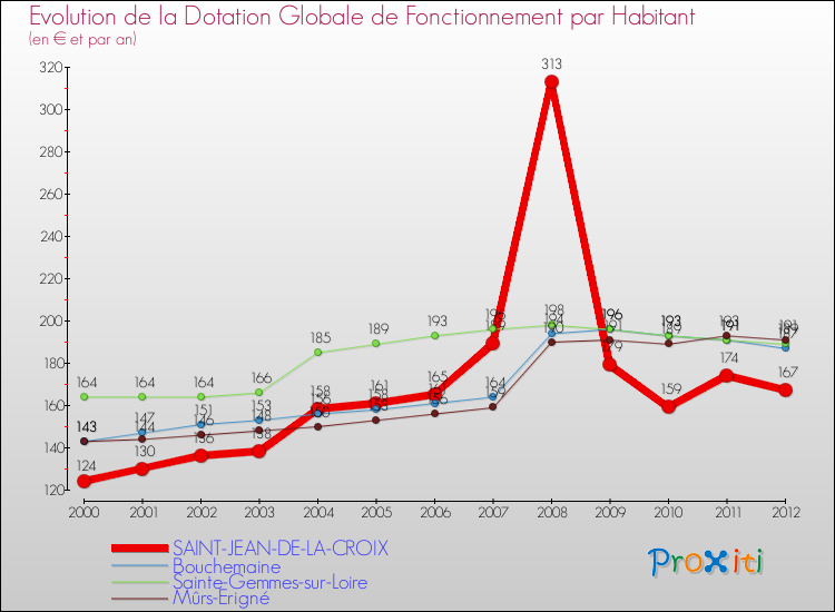 Evolution et montant de la dotation globale de fonctionnement par Habitant pour SAINT-JEAN-DE-LA-CROIX et les communes proches Comparaison des dotations globales de fonctionnement par habitant pour SAINT-JEAN-DE-LA-CROIX et les communes voisines
