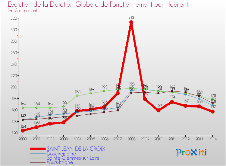 Evolution et montant de la dotation globale de fonctionnement par Habitant pour SAINT-JEAN-DE-LA-CROIX et les communes proches de 2000 à 2014. Comparaison des dotations globales de fonctionnement par habitant pour SAINT-JEAN-DE-LA-CROIX et les communes voisines de 2000 à 2014.