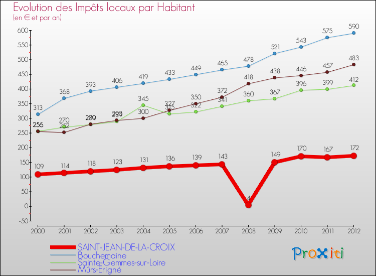 Evolution et montant des impôts locaux par Habitant pour SAINT-JEAN-DE-LA-CROIX et les communes proches Comparaison des impôts locaux par habitant pour SAINT-JEAN-DE-LA-CROIX et les communes voisines