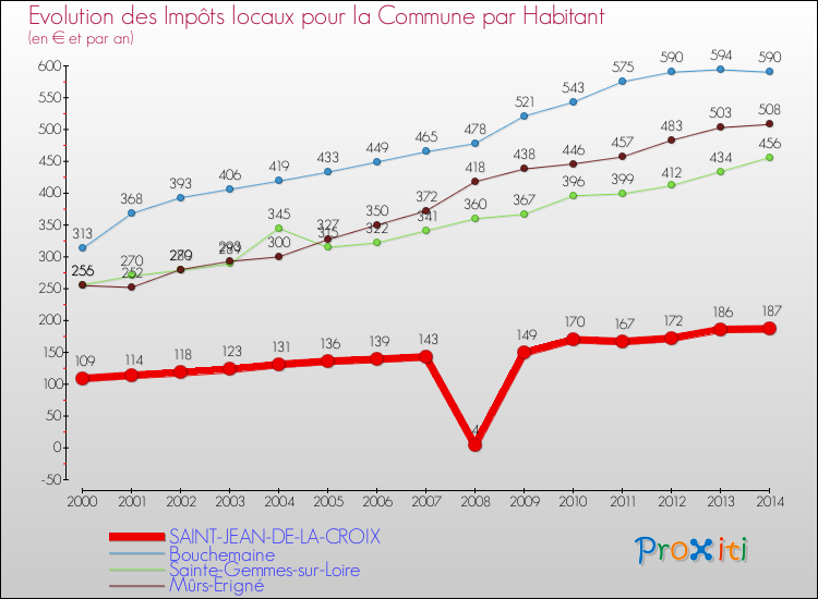 Evolution et montant des impôts locaux par Habitant pour SAINT-JEAN-DE-LA-CROIX et les communes proches de 2000 à 2014 Comparaison des impôts locaux par habitant pour SAINT-JEAN-DE-LA-CROIX et les communes voisines de 2000 à 2014