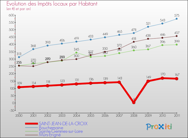 Evolution et montant des impôts locaux par Habitant pour SAINT-JEAN-DE-LA-CROIX et les communes proches Comparaison des impôts locaux par habitant pour SAINT-JEAN-DE-LA-CROIX et les communes voisines