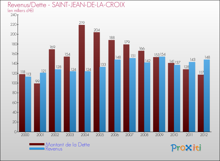 Evolution comparée de la dette et des revenus pour la commune de SAINT-JEAN-DE-LA-CROIX de 2000 à 2012 Comparaison de la dette et des revenus pour SAINT-JEAN-DE-LA-CROIX de 2000 à 2012