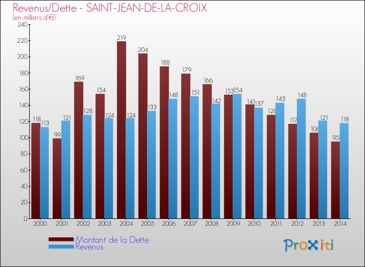 Evolution comparée de la dette et des revenus pour la commune de SAINT-JEAN-DE-LA-CROIX de 2000 à 2014 Comparaison de la dette et des revenus pour SAINT-JEAN-DE-LA-CROIX de 2000 à 2014