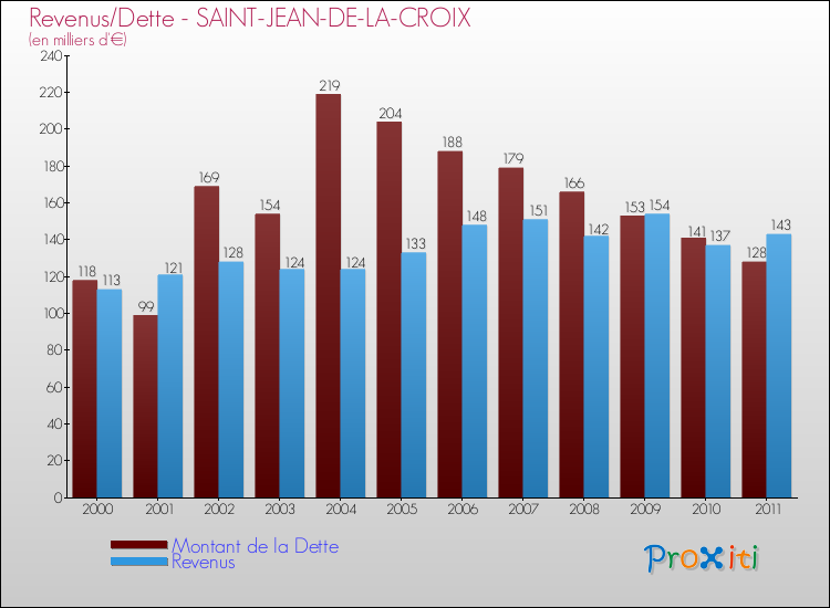 Evolution comparée de la dette et des revenus pour la commune de SAINT-JEAN-DE-LA-CROIX de 2000 à 2011 Comparaison de la dette et des revenus pour SAINT-JEAN-DE-LA-CROIX de 2000 à 2011