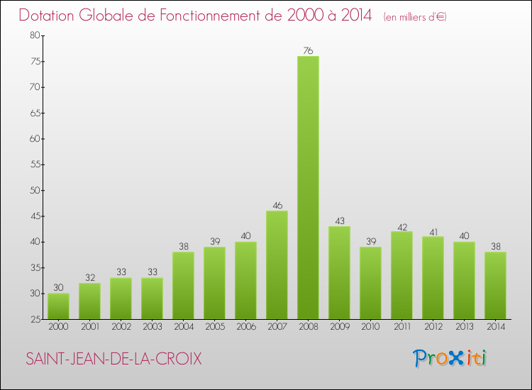 Evolution du montant de la Dotation Globale de Fonctionnement pour la commune de SAINT-JEAN-DE-LA-CROIX de 2000 à 2014 Evolution du montant de la Dotation Globale de Fonctionnement pour SAINT-JEAN-DE-LA-CROIX de 2000 à 2014