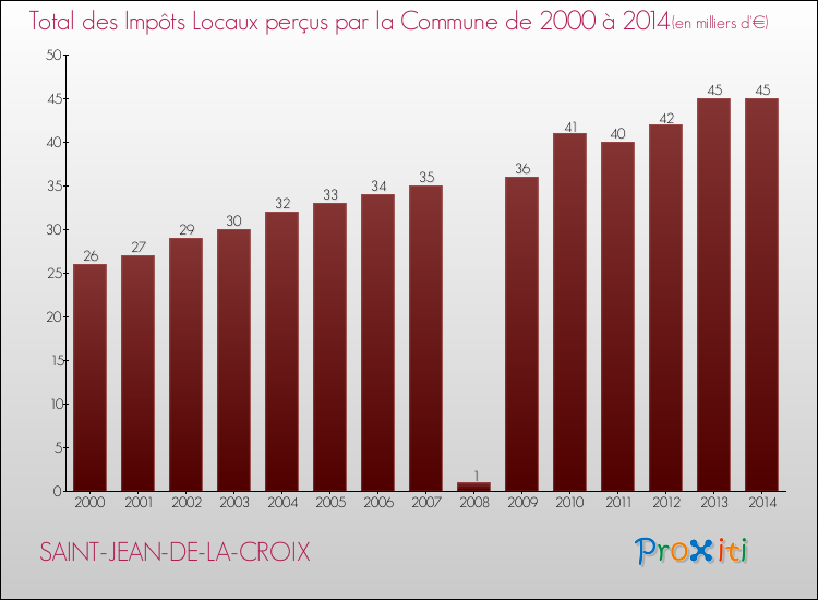 Evolution des Impôts Locaux pour la commune de SAINT-JEAN-DE-LA-CROIX de 2000 à 2014 Evolution des Impôts Locaux pour SAINT-JEAN-DE-LA-CROIX de 2000 à 2014