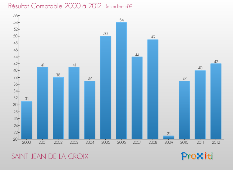 Evolution du résultat comptable pour la commune de SAINT-JEAN-DE-LA-CROIX de 2000 à 2012 Evolution du résultat comptable pour SAINT-JEAN-DE-LA-CROIX de 2000 à 2012
