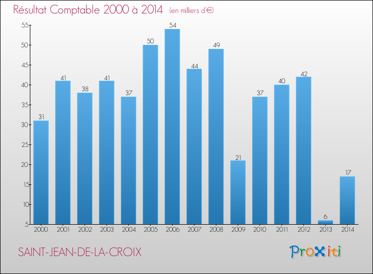 Evolution du résultat comptable pour la commune de SAINT-JEAN-DE-LA-CROIX de 2000 à 2014 Evolution du résultat comptable pour SAINT-JEAN-DE-LA-CROIX de 2000 à 2014
