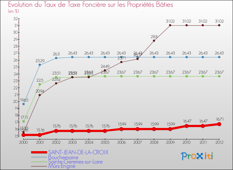 Evolution du taux de la taxe foncière sur le bati pour SAINT-JEAN-DE-LA-CROIX et les communes proches de 2000 à 2012 Comparaison des taux de taxe foncière sur le bati pour SAINT-JEAN-DE-LA-CROIX et les communes voisines de 2000 à 2012
