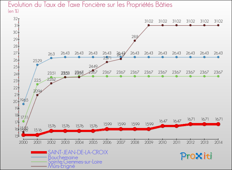Evolution du taux de la taxe foncière sur le bati pour SAINT-JEAN-DE-LA-CROIX et les communes proches de 2000 à 2014 Comparaison des taux de taxe foncière sur le bati pour SAINT-JEAN-DE-LA-CROIX et les communes voisines de 2000 à 2014