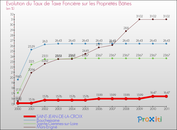 Evolution du taux de la taxe foncière sur le bati pour SAINT-JEAN-DE-LA-CROIX et les communes proches Comparaison des taux de taxe foncière sur le bati pour SAINT-JEAN-DE-LA-CROIX et les communes voisines
