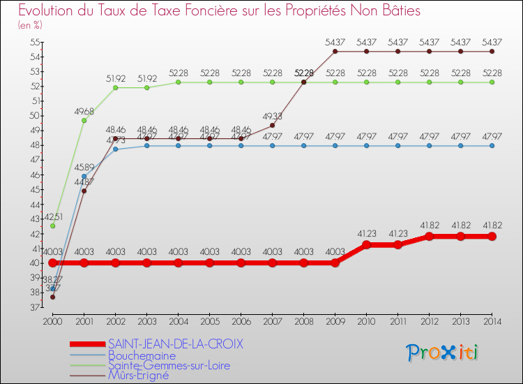 Evolution du taux de la taxe foncière sur les immeubles et terrains non batis pour SAINT-JEAN-DE-LA-CROIX et les communes proches de 2000 à 2014 Comparaison des taux de la taxe foncière sur les immeubles et terrains non batis pour SAINT-JEAN-DE-LA-CROIX et les communes voisines de 2000 à 2014