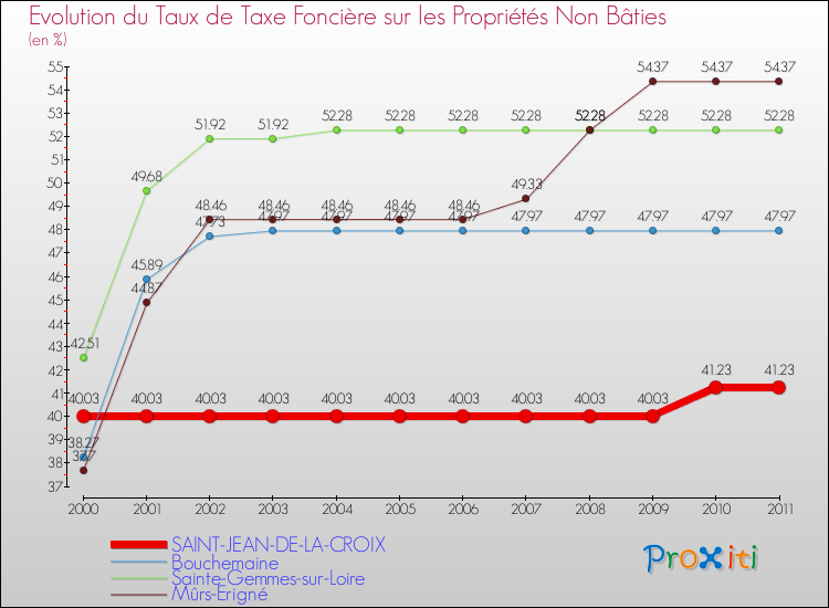 Evolution du taux de la taxe foncière sur les immeubles et terrains non batis pour SAINT-JEAN-DE-LA-CROIX et les communes proches Comparaison des taux de la taxe foncière sur les immeubles et terrains non batis pour SAINT-JEAN-DE-LA-CROIX et les communes voisines