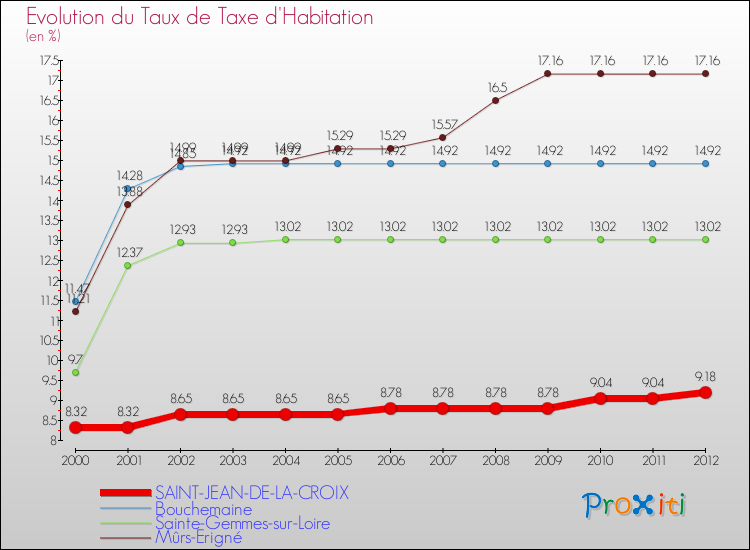 Evolution du taux de la taxe d'habitation pour SAINT-JEAN-DE-LA-CROIX et les communes proches Comparaison des taux de la taxe d'habitation pour SAINT-JEAN-DE-LA-CROIX et les communes voisines