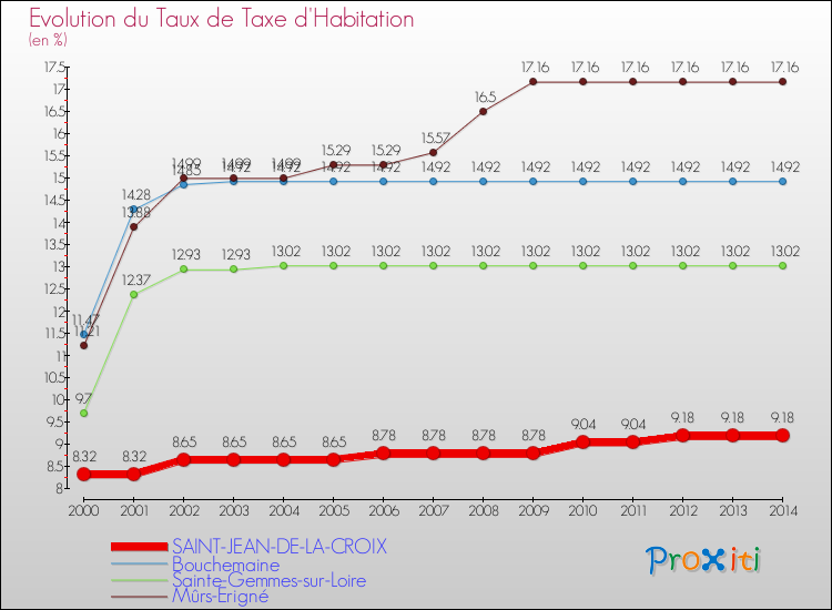 Evolution du taux de la taxe d'habitation pour SAINT-JEAN-DE-LA-CROIX et les communes proches de 2000 à 2014 Comparaison des taux de la taxe d'habitation pour SAINT-JEAN-DE-LA-CROIX et les communes voisines de 2000 à 2014