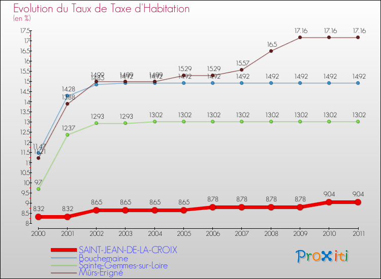 Evolution du taux de la taxe d'habitation pour SAINT-JEAN-DE-LA-CROIX et les communes proches Comparaison des taux de la taxe d'habitation pour SAINT-JEAN-DE-LA-CROIX et les communes voisines