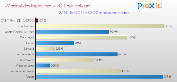 Montant des impôts locaux par Habitant pour SAINT-JEAN-DE-LA-CROIX et les communes proches Comparaison des impôts locaux par habitant pour SAINT-JEAN-DE-LA-CROIX et les communes voisines