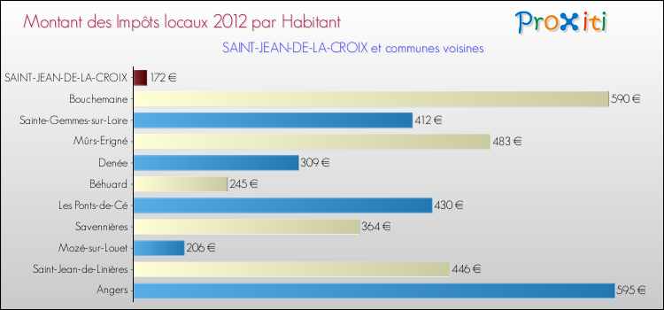 Montant des impôts locaux par Habitant pour SAINT-JEAN-DE-LA-CROIX et les communes proches Comparaison des impôts locaux par habitant pour SAINT-JEAN-DE-LA-CROIX et les communes voisines