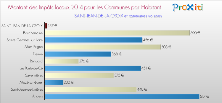 Montant des impôts locaux par Habitant pour SAINT-JEAN-DE-LA-CROIX et les communes proches en 2014 Comparaison des impôts locaux par habitant pour SAINT-JEAN-DE-LA-CROIX et les communes voisines en 2014