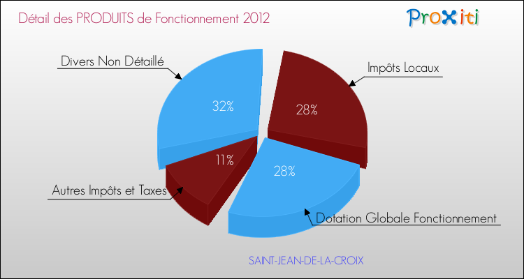 Décomposition du Budget de Fonctionnement 2012 de la commune de SAINT-JEAN-DE-LA-CROIX Budget de Fonctionnement 2012 pour la commune de SAINT-JEAN-DE-LA-CROIX