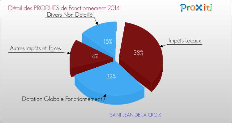Décomposition du Budget de Fonctionnement 2014 de la commune de SAINT-JEAN-DE-LA-CROIX Budget de Fonctionnement 2014 pour la commune de SAINT-JEAN-DE-LA-CROIX