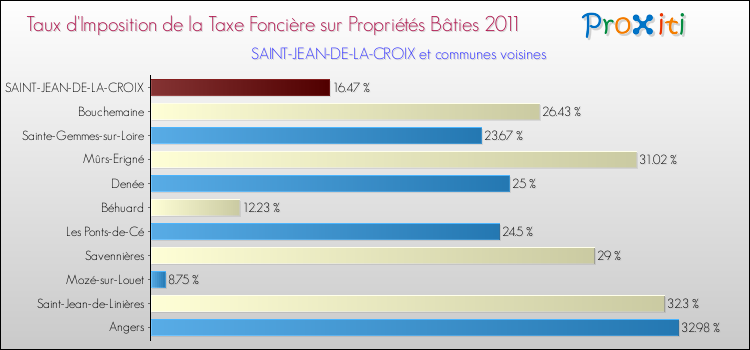 Taux d'imposition de la taxe foncière sur le bati 2011 pour SAINT-JEAN-DE-LA-CROIX et les communes proches Comparaison des taux d'imposition de la taxe foncière sur le bati 2011 pour SAINT-JEAN-DE-LA-CROIX et les communes voisines