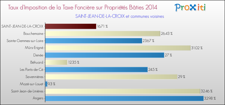 Taux d'imposition de la taxe foncière sur le bati 2014 pour SAINT-JEAN-DE-LA-CROIX et les communes proches Comparaison des taux d'imposition de la taxe foncière sur le bati 2014 pour SAINT-JEAN-DE-LA-CROIX et les communes voisines
