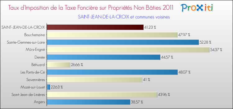 Taux d'imposition de la taxe foncière sur les immeubles et terrains non batis 2011 pour SAINT-JEAN-DE-LA-CROIX et les communes proches Comparaison des taux d'imposition de la taxe foncière sur les immeubles et terrains non batis 2011 pour SAINT-JEAN-DE-LA-CROIX et les communes voisines