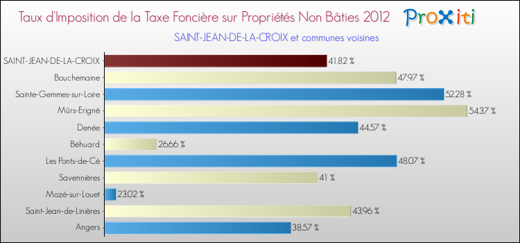Taux d'imposition de la taxe foncière sur les immeubles et terrains non batis 2012 pour SAINT-JEAN-DE-LA-CROIX et les communes proches Comparaison des taux d'imposition de la taxe foncière sur les immeubles et terrains non batis 2012 pour SAINT-JEAN-DE-LA-CROIX et les communes voisines