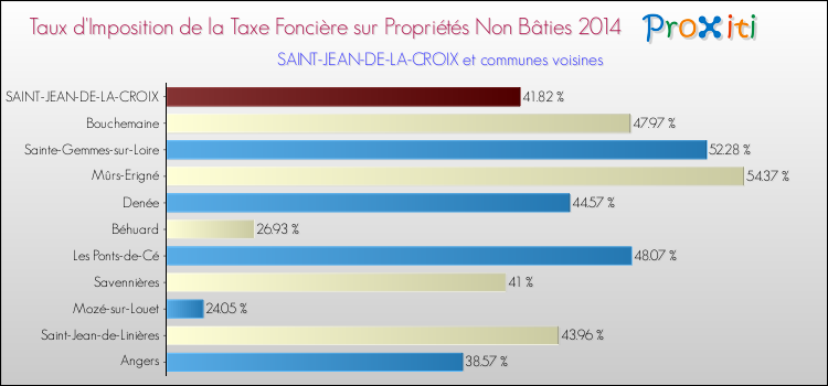 Taux d'imposition de la taxe foncière sur les immeubles et terrains non batis 2014 pour SAINT-JEAN-DE-LA-CROIX et les communes proches Comparaison des taux d'imposition de la taxe foncière sur les immeubles et terrains non batis 2014 pour SAINT-JEAN-DE-LA-CROIX et les communes voisines