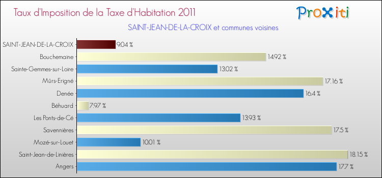 Taux d'imposition de la taxe d'habitation 2011 pour SAINT-JEAN-DE-LA-CROIX et les communes proches Comparaison des taux d'imposition de la taxe d'habitation 2011 pour SAINT-JEAN-DE-LA-CROIX et les communes voisines