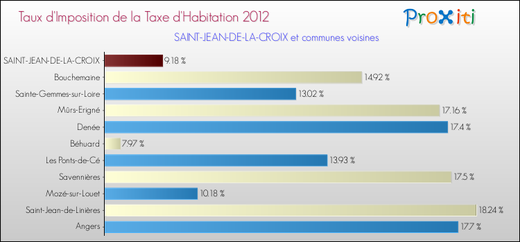 Taux d'imposition de la taxe d'habitation 2012 pour SAINT-JEAN-DE-LA-CROIX et les communes proches Comparaison des taux d'imposition de la taxe d'habitation 2012 pour SAINT-JEAN-DE-LA-CROIX et les communes voisines
