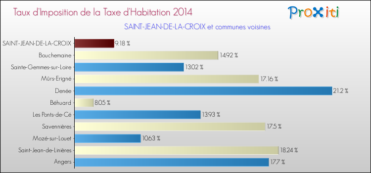 Taux d'imposition de la taxe d'habitation 2014 pour SAINT-JEAN-DE-LA-CROIX et les communes proches Comparaison des taux d'imposition de la taxe d'habitation 2014 pour SAINT-JEAN-DE-LA-CROIX et les communes voisines