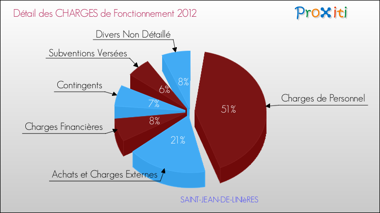 Décomposition des Charges de Fonctionnement 2012 de la commune de SAINT-JEAN-DE-LINIèRES Charges de Fonctionnement 2012 pour la commune de SAINT-JEAN-DE-LINIèRES