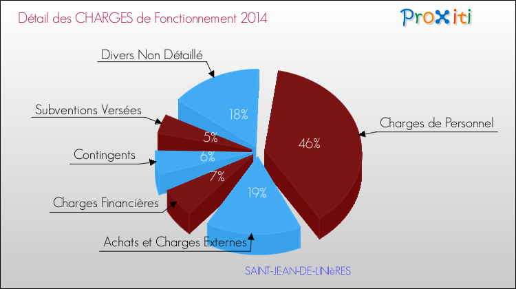 Décomposition des Charges de Fonctionnement 2014 de la commune de SAINT-JEAN-DE-LINIèRES Charges de Fonctionnement 2014 pour la commune de SAINT-JEAN-DE-LINIèRES