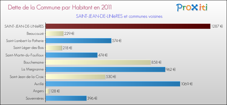 Dette par habitant de la commune en 2011 pour SAINT-JEAN-DE-LINIèRES et les communes proches Comparaison de la dette par habitant de la commune en 2011 pour SAINT-JEAN-DE-LINIèRES et les communes voisines