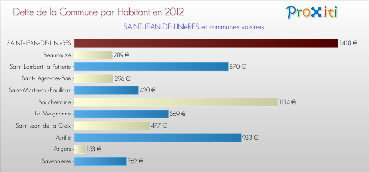 Dette par habitant de la commune en 2012 pour SAINT-JEAN-DE-LINIèRES et les communes proches Comparaison de la dette par habitant de la commune en 2012 pour SAINT-JEAN-DE-LINIèRES et les communes voisines