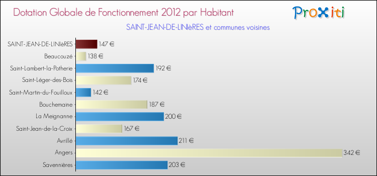 Montant des dotations globales de fonctionnement DGF par Habitant pour SAINT-JEAN-DE-LINIèRES et les communes proches Comparaison des des dotations globales de fonctionnement DGF par habitant pour SAINT-JEAN-DE-LINIèRES et les communes voisines