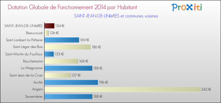 Montant des dotations globales de fonctionnement DGF par Habitant pour SAINT-JEAN-DE-LINIèRES et les communes proches en 2014. Comparaison des des dotations globales de fonctionnement DGF par habitant pour SAINT-JEAN-DE-LINIèRES et les communes voisines en 2014.