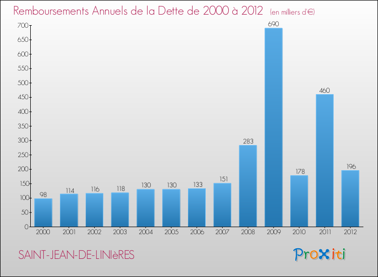 Evolution de l'annuité de la dette pour la commune de SAINT-JEAN-DE-LINIèRES de 2000 à 2012 Annuités de la dette pour SAINT-JEAN-DE-LINIèRES de 2000 à 2012
