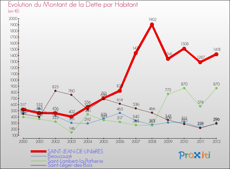 Evolution de la dette par habitant pour la commune de SAINT-JEAN-DE-LINIèRES et les communes proches de 2000 à 2012 Comparaison de la dette par habitant pour SAINT-JEAN-DE-LINIèRES et les communes voisines de 2000 à 2012