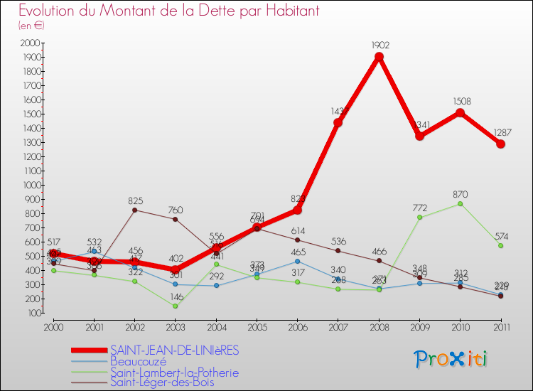 Evolution de la dette par habitant pour la commune de SAINT-JEAN-DE-LINIèRES et les communes proches Comparaison de la dette par habitant pour SAINT-JEAN-DE-LINIèRES et les communes voisines