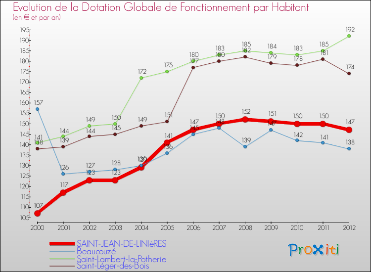 Evolution et montant de la dotation globale de fonctionnement par Habitant pour SAINT-JEAN-DE-LINIèRES et les communes proches Comparaison des dotations globales de fonctionnement par habitant pour SAINT-JEAN-DE-LINIèRES et les communes voisines