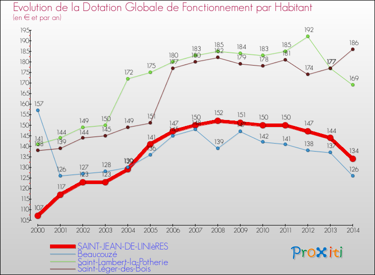 Evolution et montant de la dotation globale de fonctionnement par Habitant pour SAINT-JEAN-DE-LINIèRES et les communes proches de 2000 à 2014. Comparaison des dotations globales de fonctionnement par habitant pour SAINT-JEAN-DE-LINIèRES et les communes voisines de 2000 à 2014.